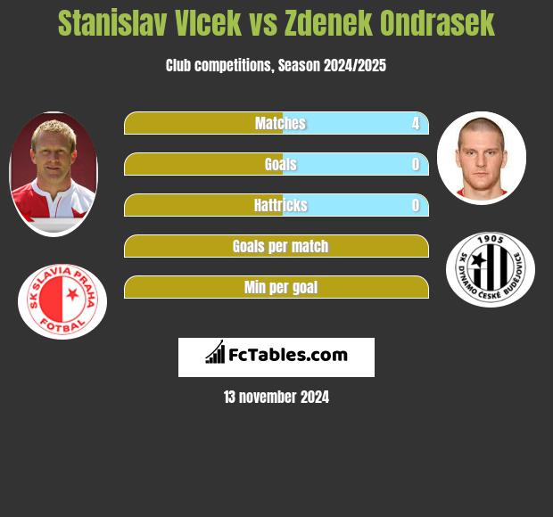 Stanislav Vlcek vs Zdenek Ondrasek h2h player stats