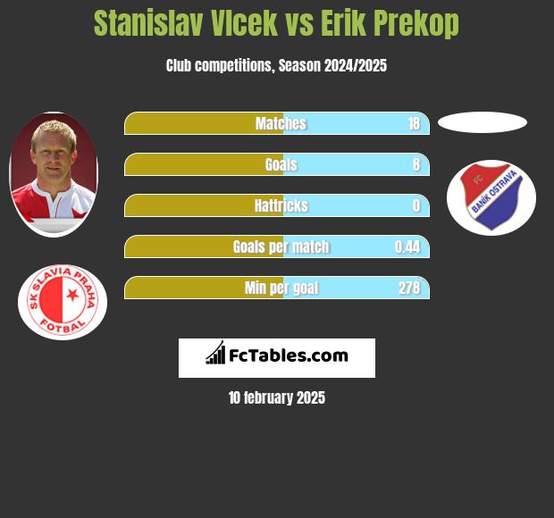 Stanislav Vlcek vs Erik Prekop h2h player stats