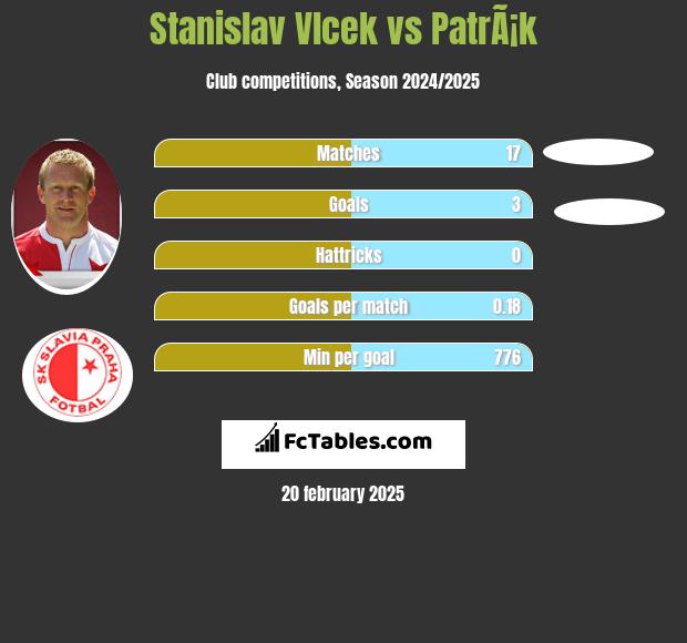 Stanislav Vlcek vs PatrÃ¡k h2h player stats