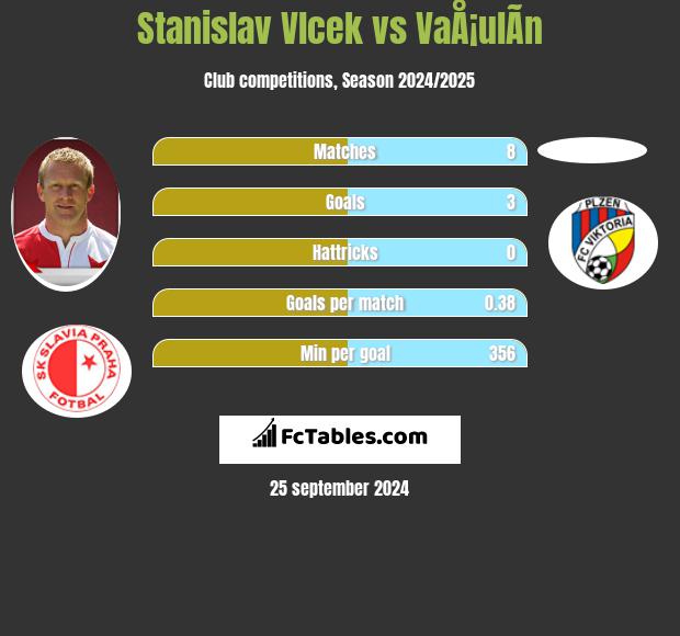 Stanislav Vlcek vs VaÅ¡ulÃ­n h2h player stats