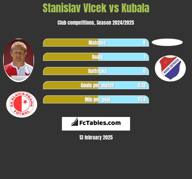 Stanislav Vlcek vs Kubala h2h player stats