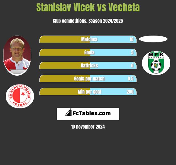 Stanislav Vlcek vs Vecheta h2h player stats