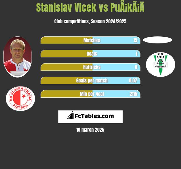 Stanislav Vlcek vs PuÅ¡kÃ¡Ä h2h player stats