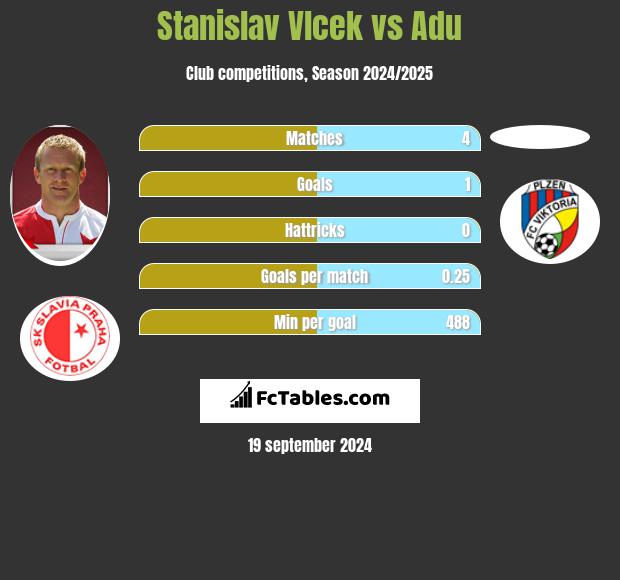 Stanislav Vlcek vs Adu h2h player stats