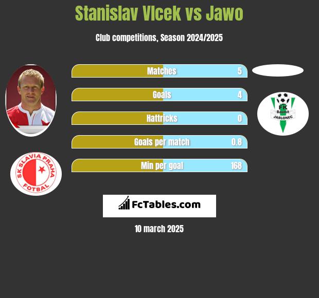 Stanislav Vlcek vs Jawo h2h player stats