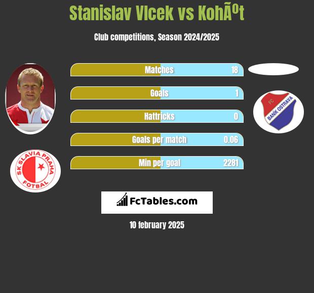 Stanislav Vlcek vs KohÃºt h2h player stats