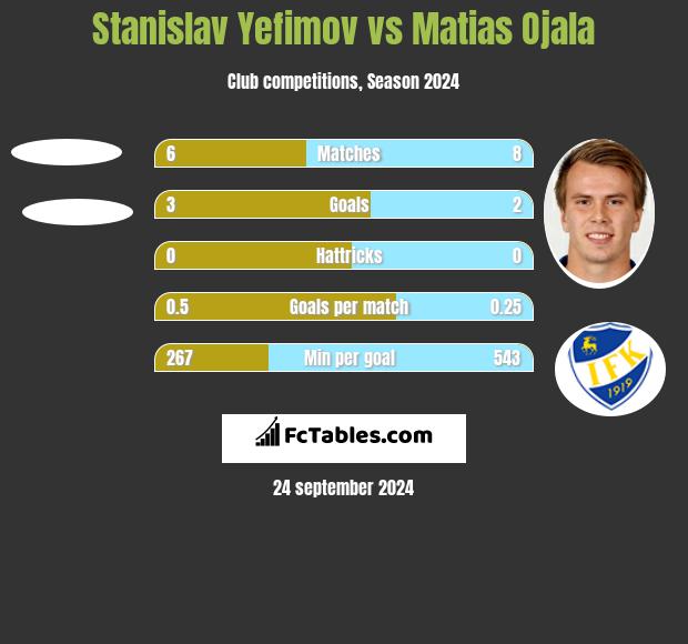 Stanislav Yefimov vs Matias Ojala h2h player stats