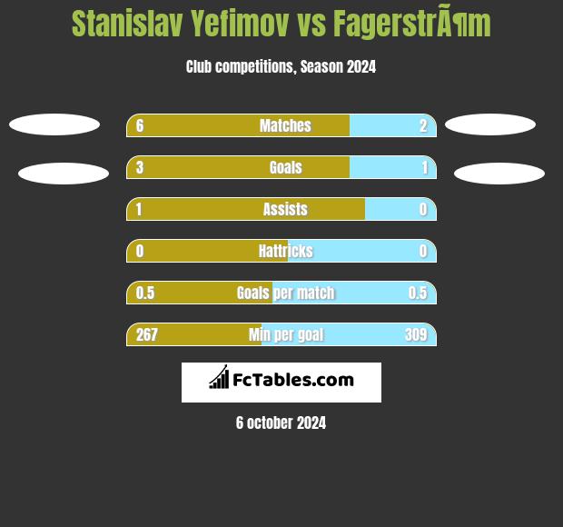 Stanislav Yefimov vs FagerstrÃ¶m h2h player stats