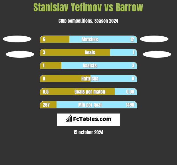 Stanislav Yefimov vs Barrow h2h player stats