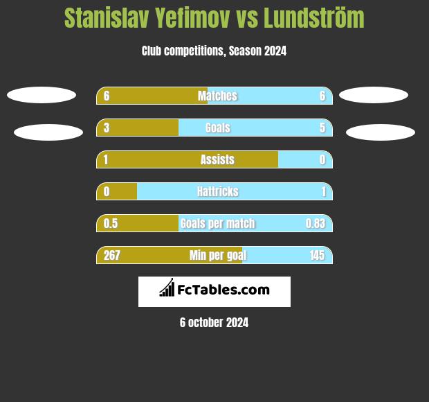 Stanislav Yefimov vs Lundström h2h player stats