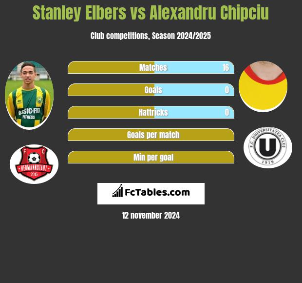 Stanley Elbers vs Alexandru Chipciu h2h player stats