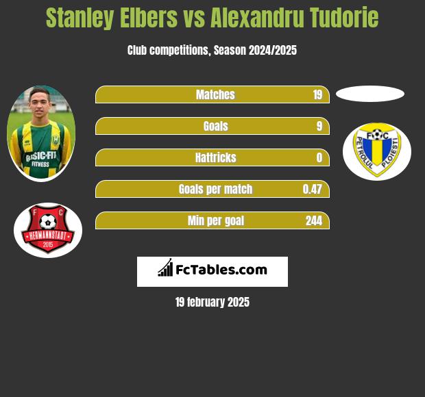 Stanley Elbers vs Alexandru Tudorie h2h player stats