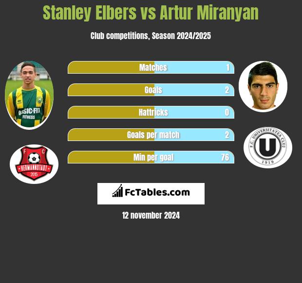 Stanley Elbers vs Artur Miranyan h2h player stats