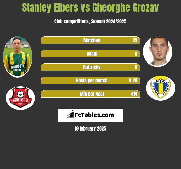 Stanley Elbers vs Gheorghe Grozav h2h player stats