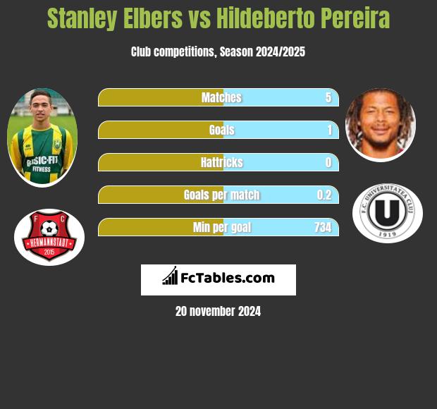 Stanley Elbers vs Hildeberto Pereira h2h player stats