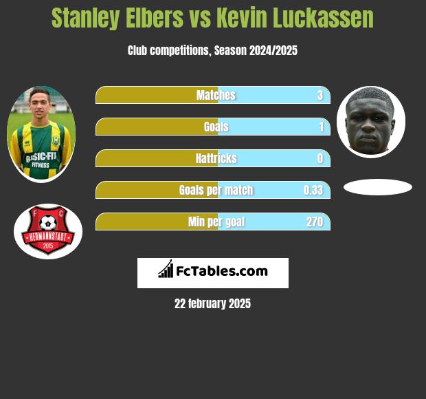 Stanley Elbers vs Kevin Luckassen h2h player stats