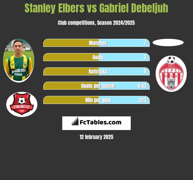 Stanley Elbers vs Gabriel Debeljuh h2h player stats