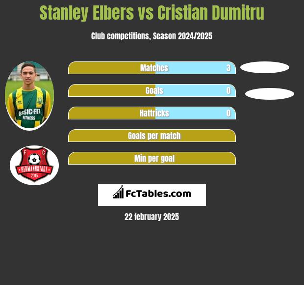 Stanley Elbers vs Cristian Dumitru h2h player stats