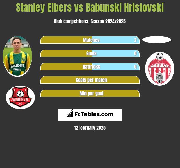 Stanley Elbers vs Babunski Hristovski h2h player stats