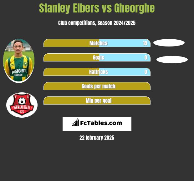 Stanley Elbers vs Gheorghe h2h player stats