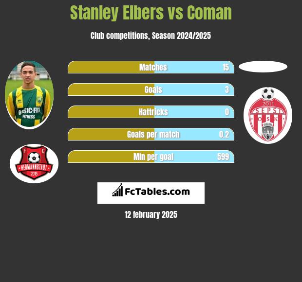 Stanley Elbers vs Coman h2h player stats