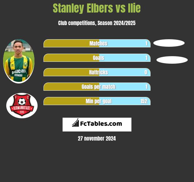 Stanley Elbers vs Ilie h2h player stats