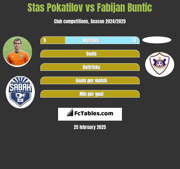 Stas Pokatilov vs Fabijan Buntic h2h player stats