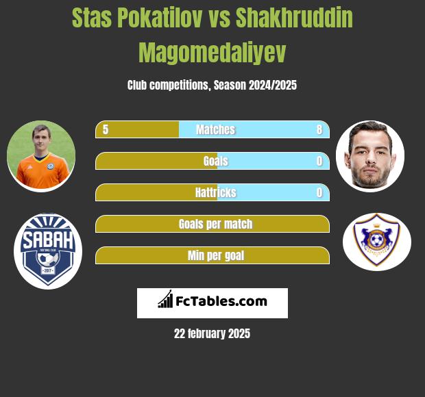 Stas Pokatilov vs Shakhruddin Magomedaliyev h2h player stats