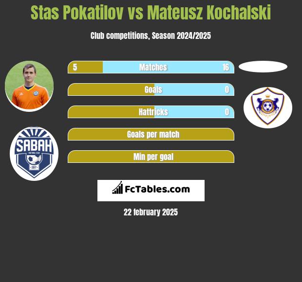 Stas Pokatilov vs Mateusz Kochalski h2h player stats