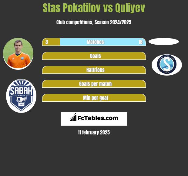 Stas Pokatilov vs Quliyev h2h player stats