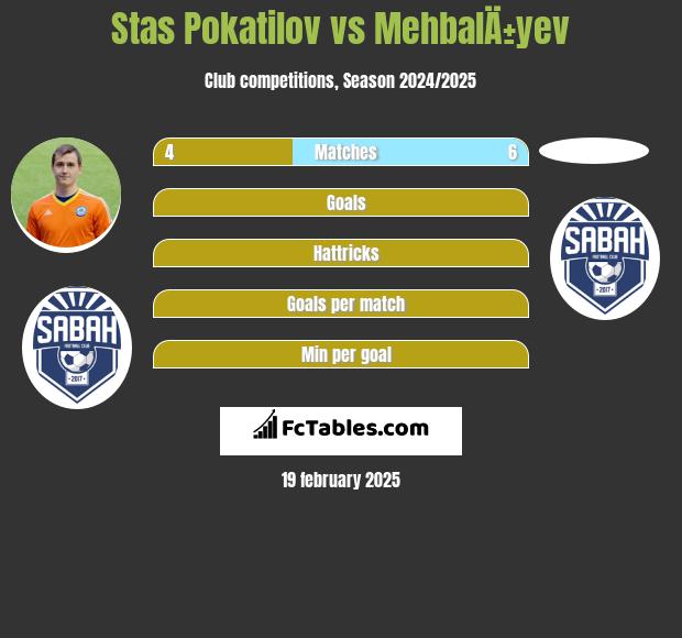 Stas Pokatilov vs MehbalÄ±yev h2h player stats