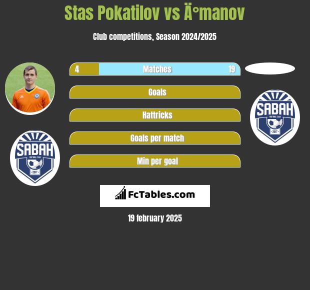 Stas Pokatilov vs Ä°manov h2h player stats