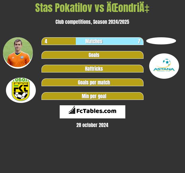 Stas Pokatilov vs ÄŒondriÄ‡ h2h player stats