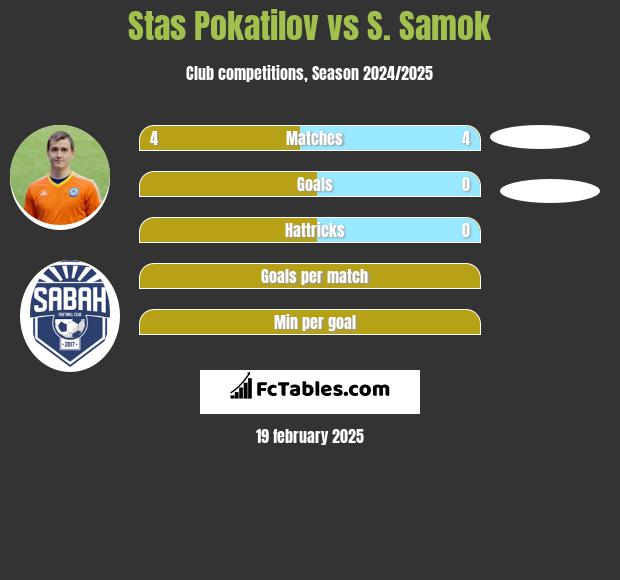 Stas Pokatilov vs S. Samok h2h player stats