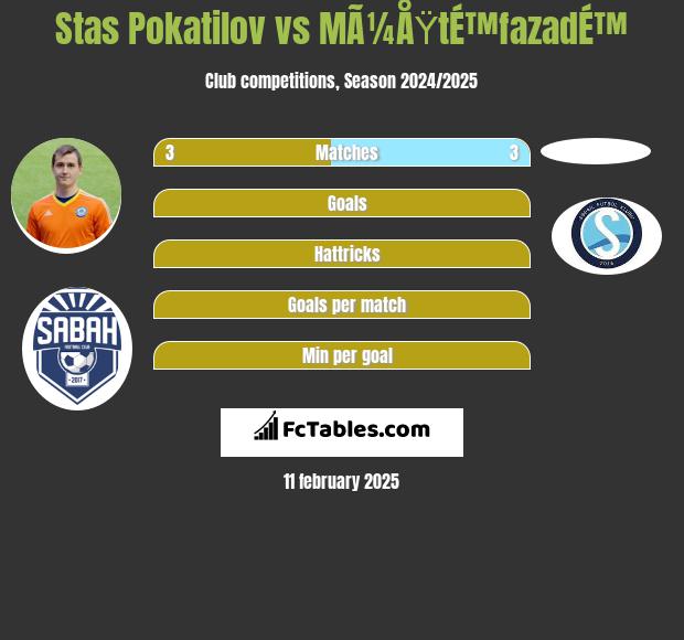 Stas Pokatilov vs MÃ¼ÅŸtÉ™fazadÉ™ h2h player stats