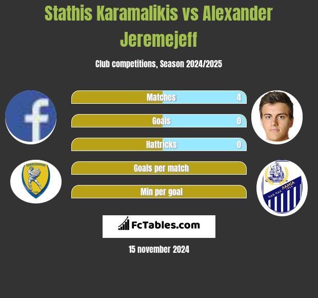 Stathis Karamalikis vs Alexander Jeremejeff h2h player stats