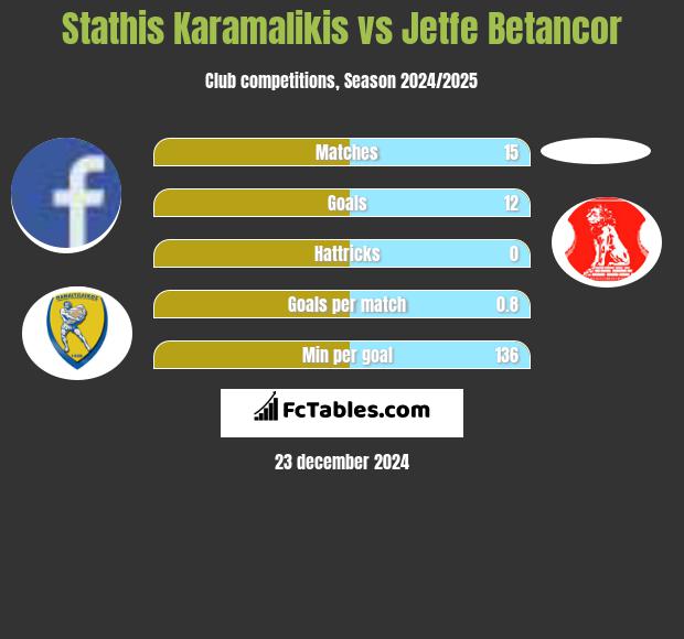 Stathis Karamalikis vs Jetfe Betancor h2h player stats