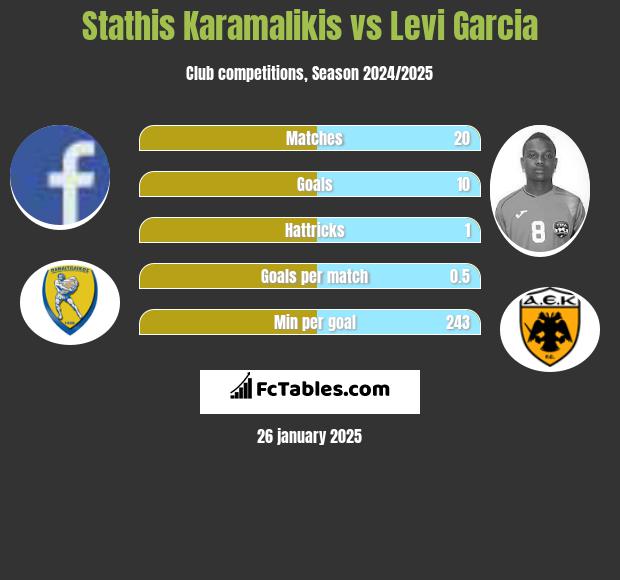 Stathis Karamalikis vs Levi Garcia h2h player stats