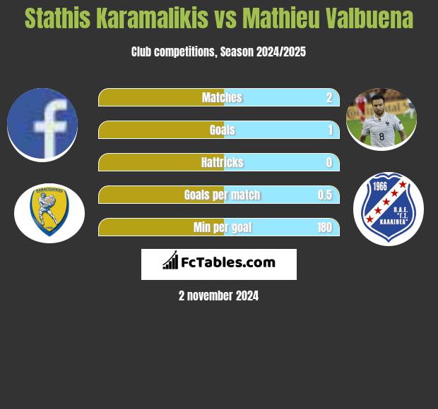 Stathis Karamalikis vs Mathieu Valbuena h2h player stats