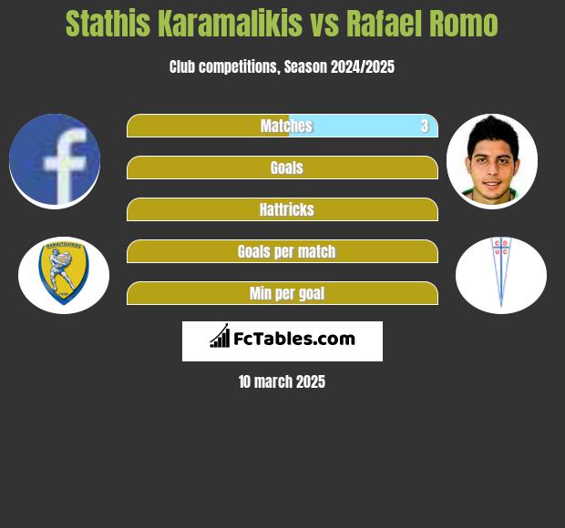 Stathis Karamalikis vs Rafael Romo h2h player stats