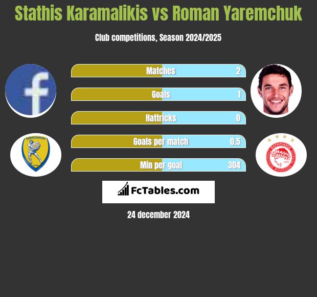 Stathis Karamalikis vs Roman Yaremchuk h2h player stats