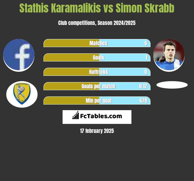 Stathis Karamalikis vs Simon Skrabb h2h player stats