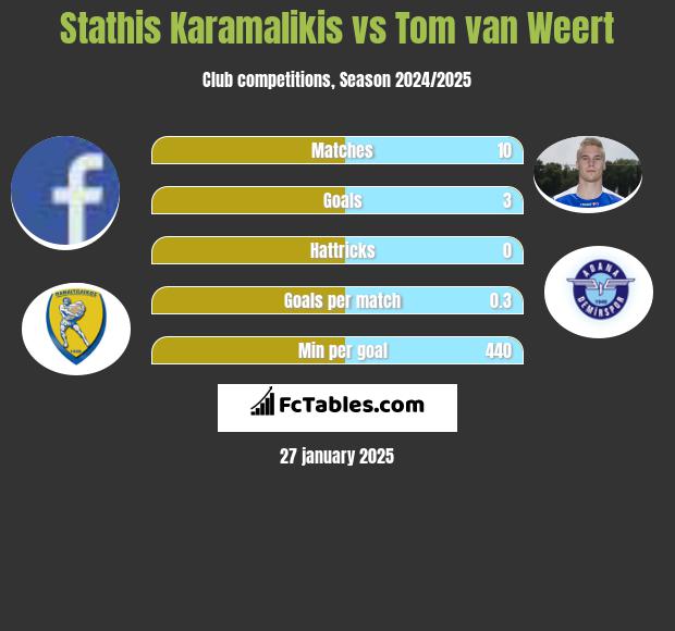 Stathis Karamalikis vs Tom van Weert h2h player stats