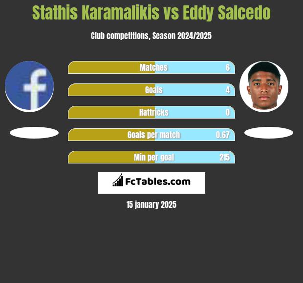 Stathis Karamalikis vs Eddy Salcedo h2h player stats