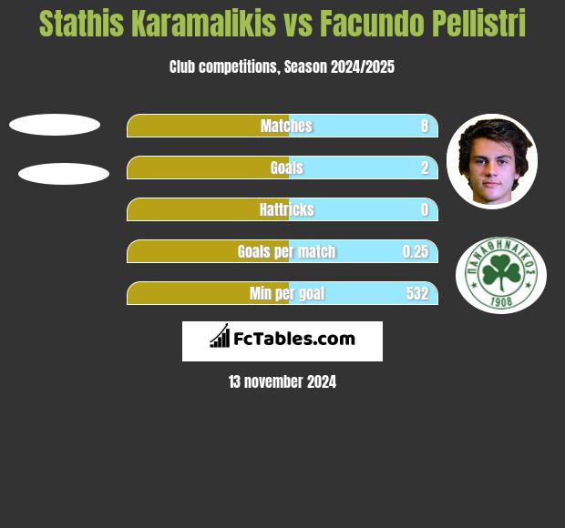 Stathis Karamalikis vs Facundo Pellistri h2h player stats