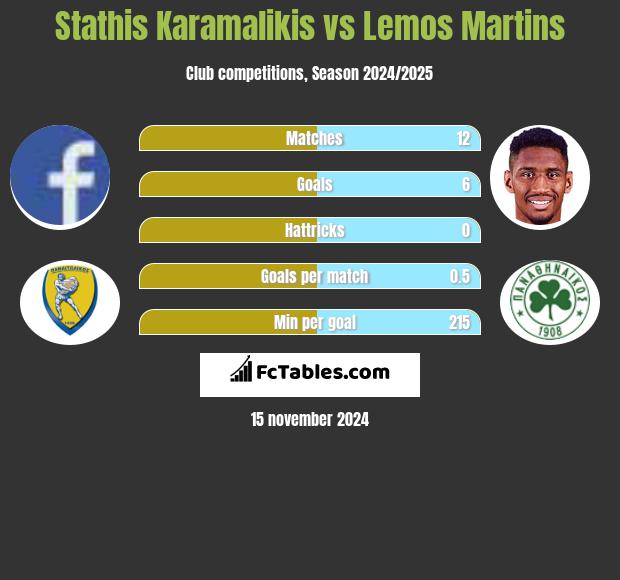 Stathis Karamalikis vs Lemos Martins h2h player stats