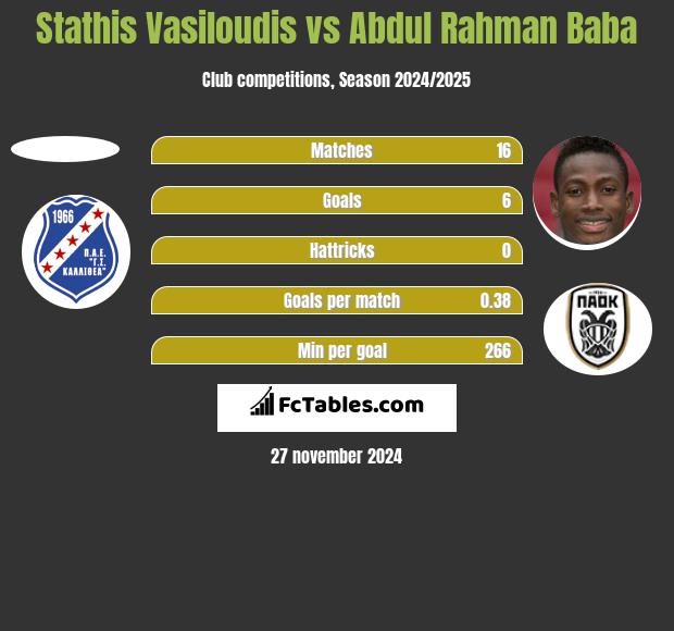 Stathis Vasiloudis vs Abdul Baba h2h player stats