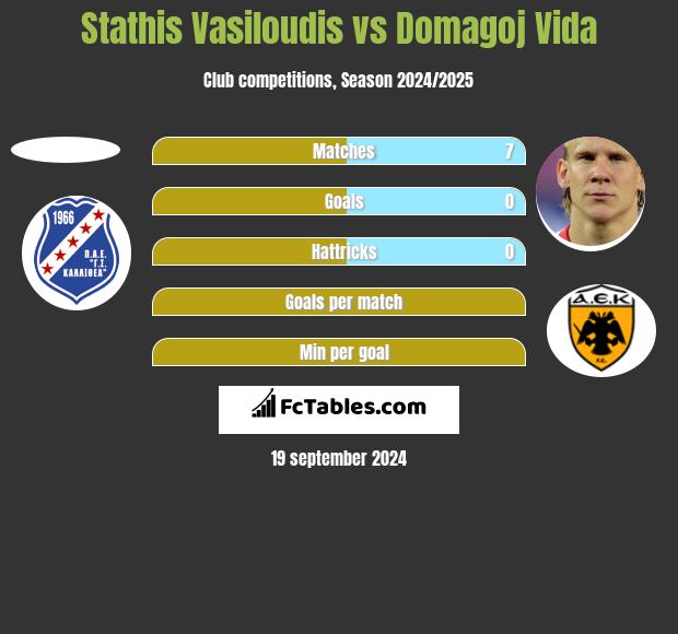 Stathis Vasiloudis vs Domagoj Vida h2h player stats