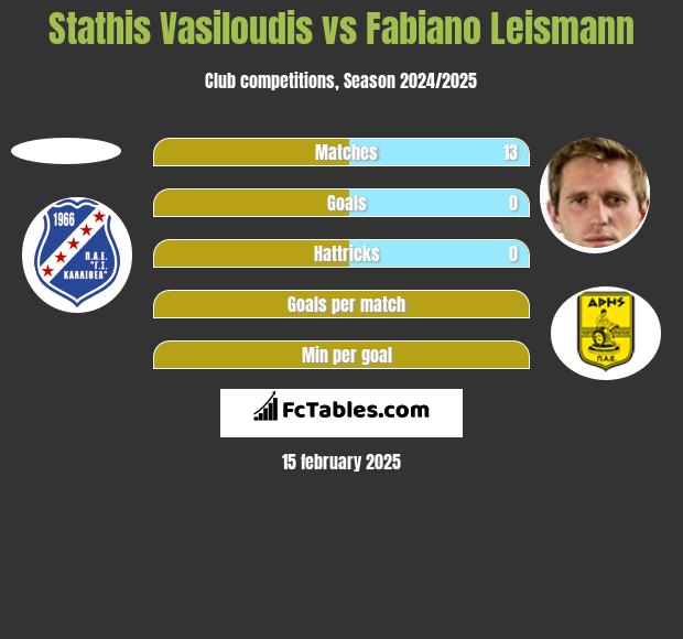 Stathis Vasiloudis vs Fabiano Leismann h2h player stats