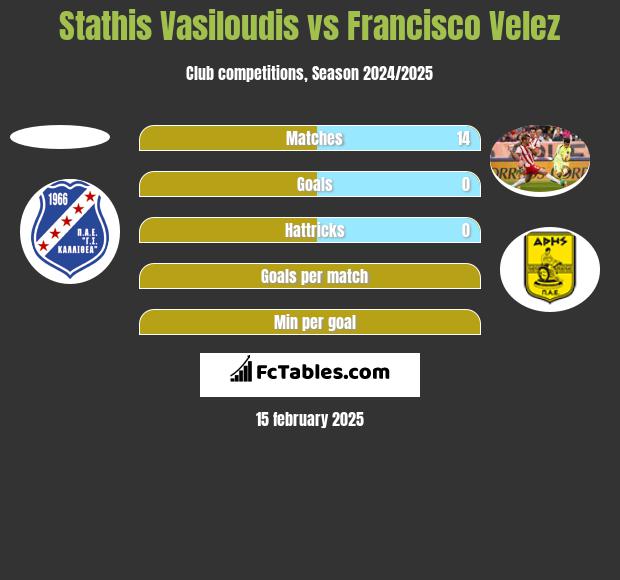 Stathis Vasiloudis vs Francisco Velez h2h player stats